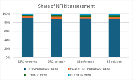 First Insights from the Life Cycle Costing of Humanitarian Aid Kits